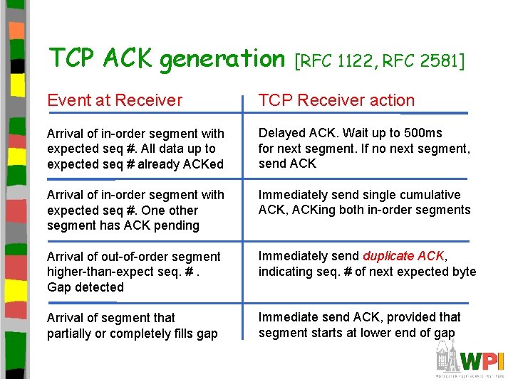 TCP ACK generation [RFC 1122, RFC 2581] Event at Receiver TCP Receiver action Arrival