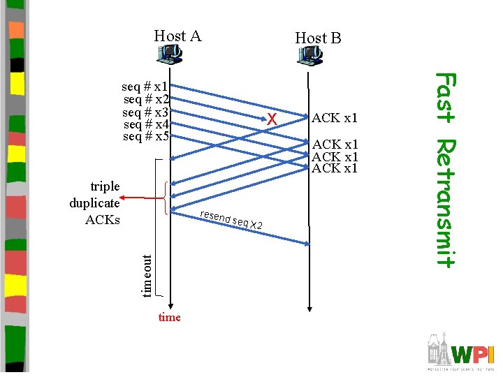 Host A Host B triple duplicate ACKs X ACK x 1 resen timeout d Host A Host B triple duplicate ACKs X ACK x 1 resen timeout d