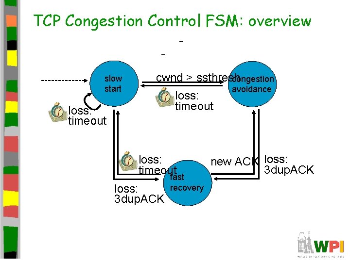 TCP Congestion Control FSM: overview slow start cwnd > ssthresh congestion loss: timeout loss: TCP Congestion Control FSM: overview slow start cwnd > ssthresh congestion loss: timeout loss: