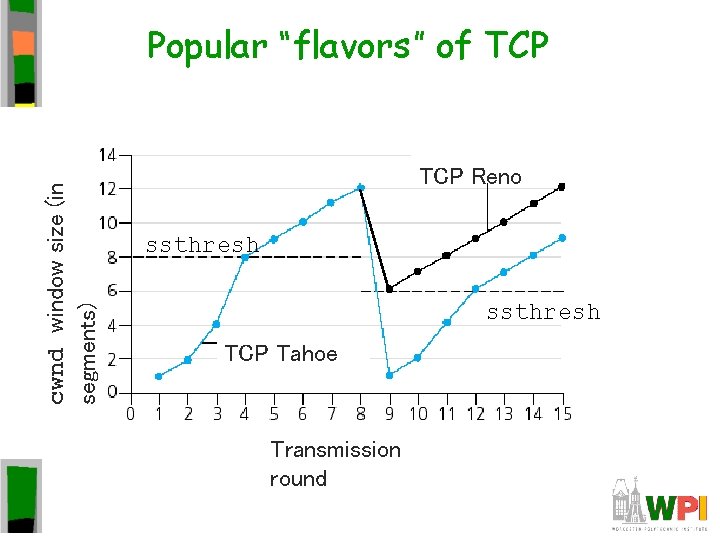 cwnd window size (in segments) Popular “flavors” of TCP Reno ssthresh TCP Tahoe Transmission cwnd window size (in segments) Popular “flavors” of TCP Reno ssthresh TCP Tahoe Transmission