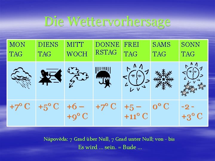 Die Wettervorhersage MON TAG DIENS TAG MITT WOCH DONNE FREI RSTAG SAMS TAG +7°