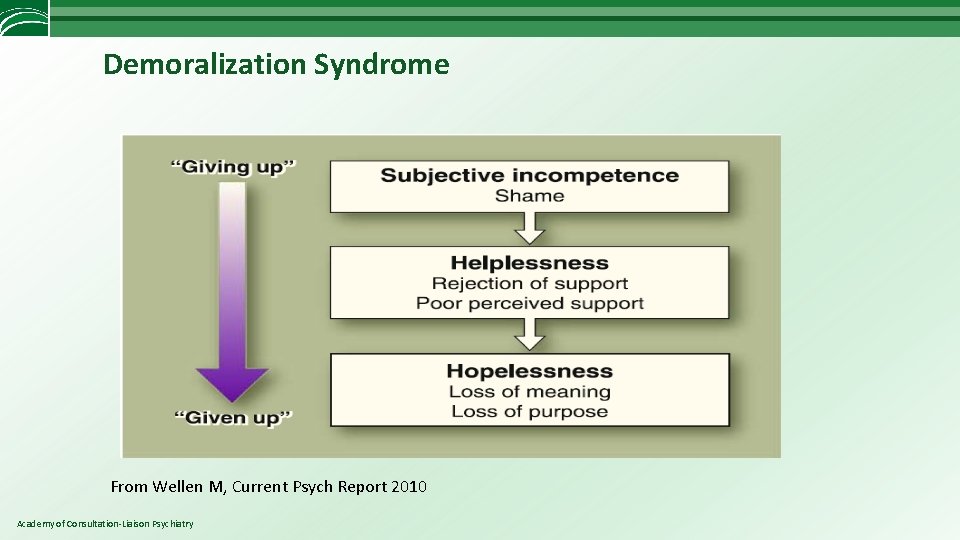 Demoralization Syndrome From Wellen M, Current Psych Report 2010 Academy of Consultation-Liaison Psychiatry 