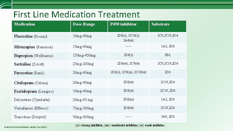 First Line Medication Treatment Medication Dose Range Fluoxetine (Prozac) 10 mg-40 mg 2 D