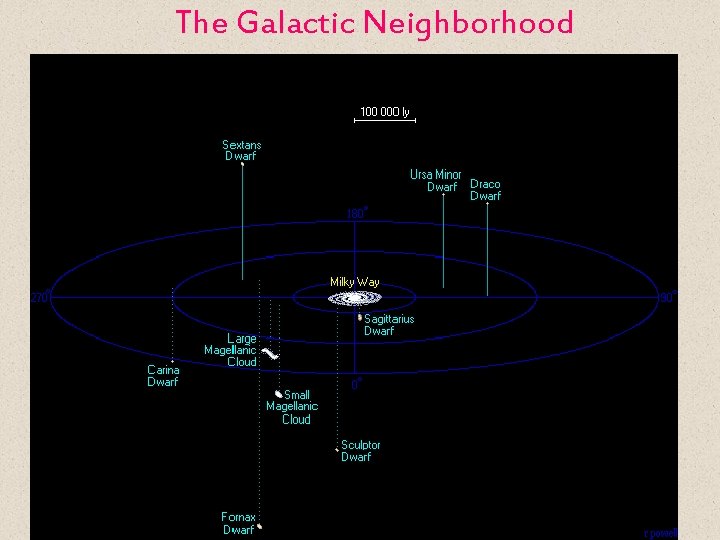 The Galactic Neighborhood 