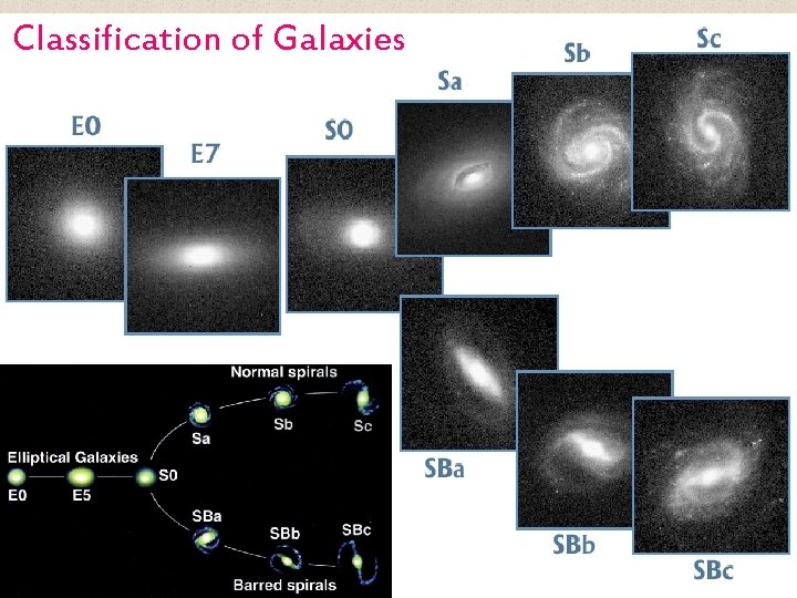 Classification of Galaxies 