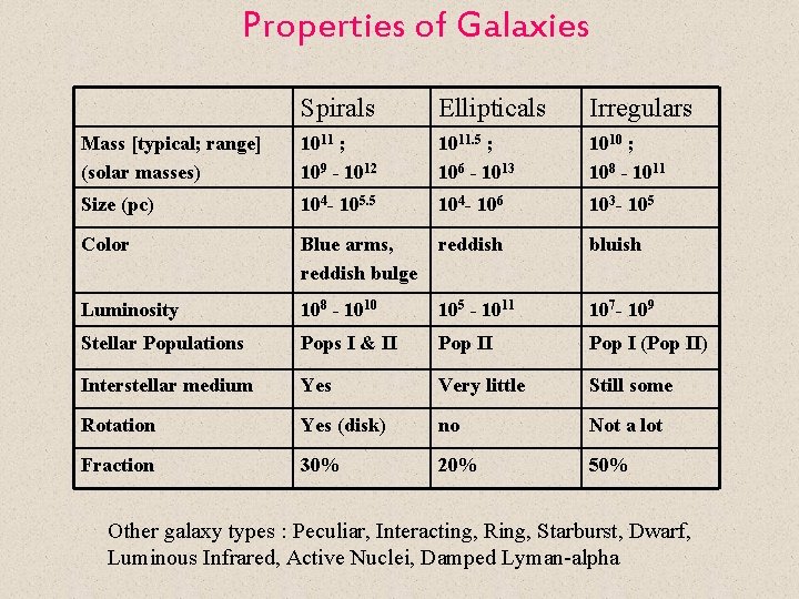 Properties of Galaxies Spirals Ellipticals Irregulars Mass [typical; range] (solar masses) 1011 ; 109