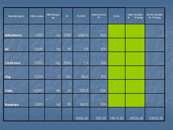 Mennyiség Mértékegys ég Bélszíntörzs 1, 800 kg 2500 4500, 0 300 Só 0, 040