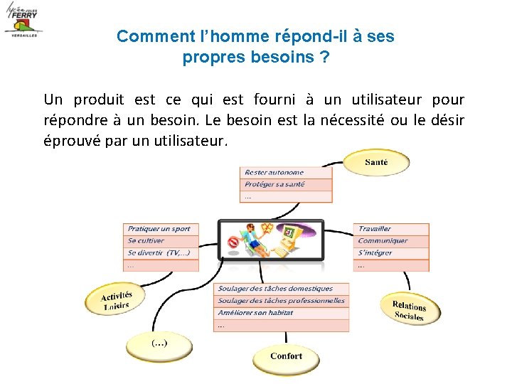 Comment l’homme répond-il à ses propres besoins ? Un produit est ce qui est