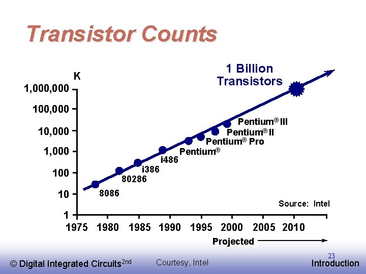 Transistor Counts 1 Billion Transistors K 1, 000 100, 000 1, 000 i 386