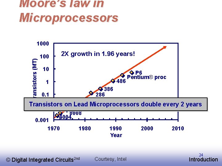Moore’s law in Microprocessors Transistors (MT) 1000 2 X growth in 1. 96 years!