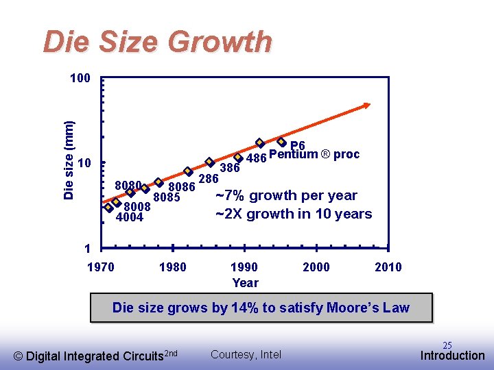 Die Size Growth Die size (mm) 100 10 8080 8008 4004 1 1970 8086