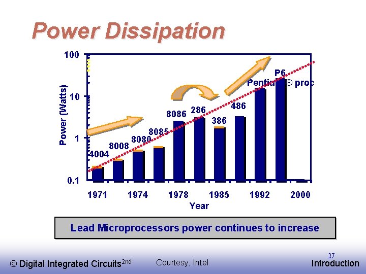 Power Dissipation Power (Watts) 100 P 6 Pentium ® proc 10 8086 286 1