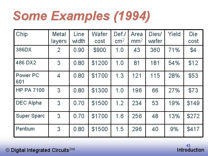 Some Examples (1994) Chip Metal Line layers width Wafer cost Def. / Area Dies/