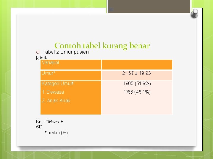 50 Contoh tabel kurang benar Tabel 2 Umur pasien klinik O Variabel Umur* 21,