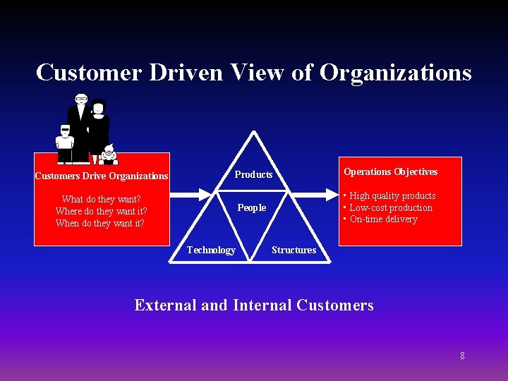Customer Driven View of Organizations Customers Drive Organizations Products Operations Objectives People • High Customer Driven View of Organizations Customers Drive Organizations Products Operations Objectives People • High