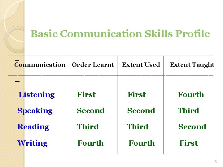 Basic Communication Skills Profile ________________________ _ Communication Order Learnt Extent Used Extent Taught ______________________