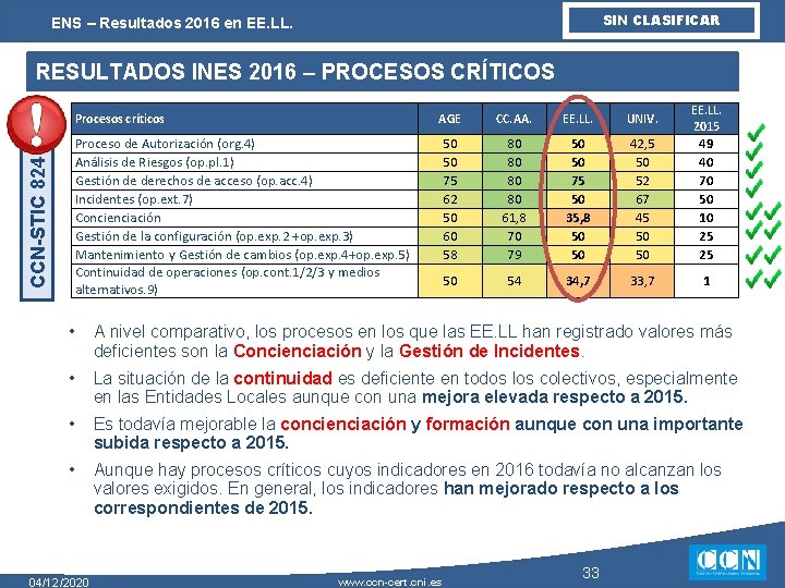 SIN CLASIFICAR ENS – Resultados 2016 en EE. LL. RESULTADOS INES 2016 – PROCESOS