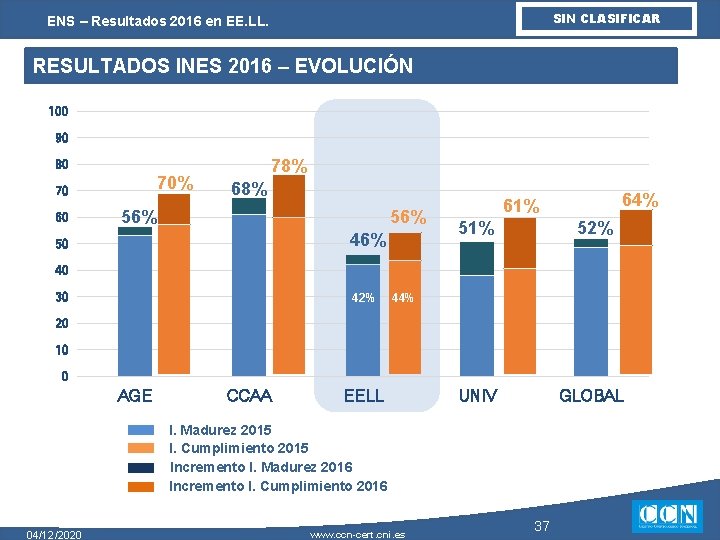 SIN CLASIFICAR ENS – Resultados 2016 en EE. LL. RESULTADOS INES 2016 – EVOLUCIÓN