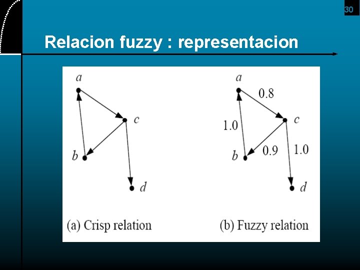 30 Relacion fuzzy : representacion 
