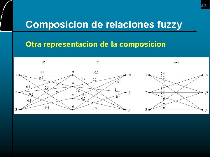 42 Composicion de relaciones fuzzy Otra representacion de la composicion 