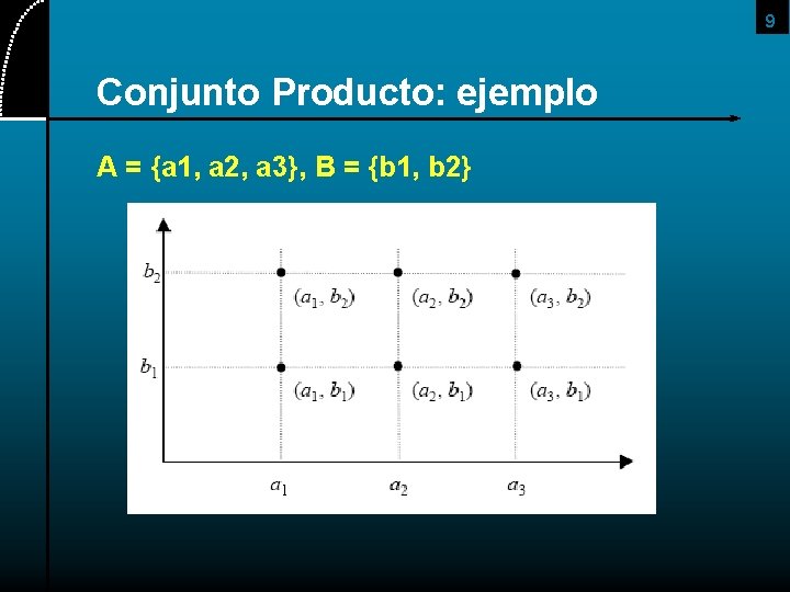 9 Conjunto Producto: ejemplo A = {a 1, a 2, a 3}, B =