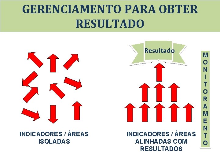 GERENCIAMENTO PARA OBTER RESULTADO Resultado INDICADORES / ÁREAS ISOLADAS INDICADORES / ÁREAS ALINHADAS COM