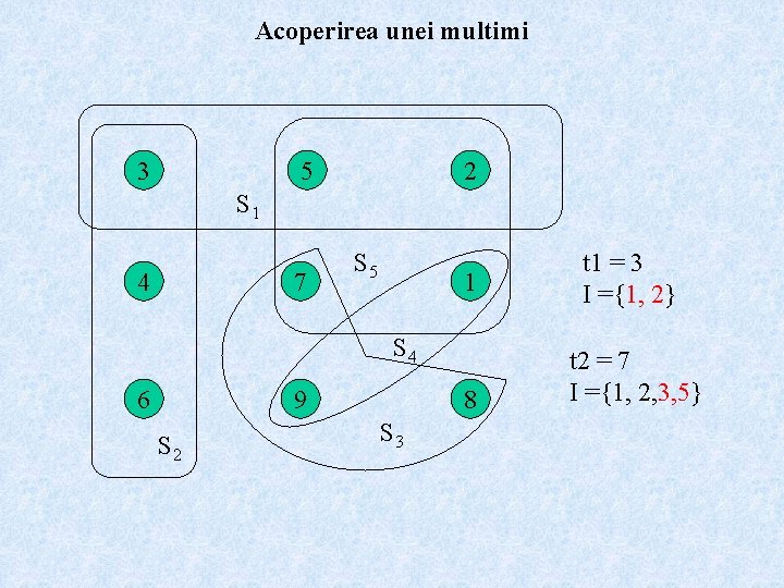 Acoperirea unei multimi 3 5 2 S 1 4 7 S 5 1 t
