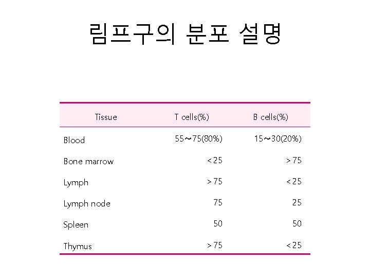 림프구의 분포 설명 Tissue T cells(%) B cells(%) 55～ 75(80%) 15～ 30(20%) Bone marrow