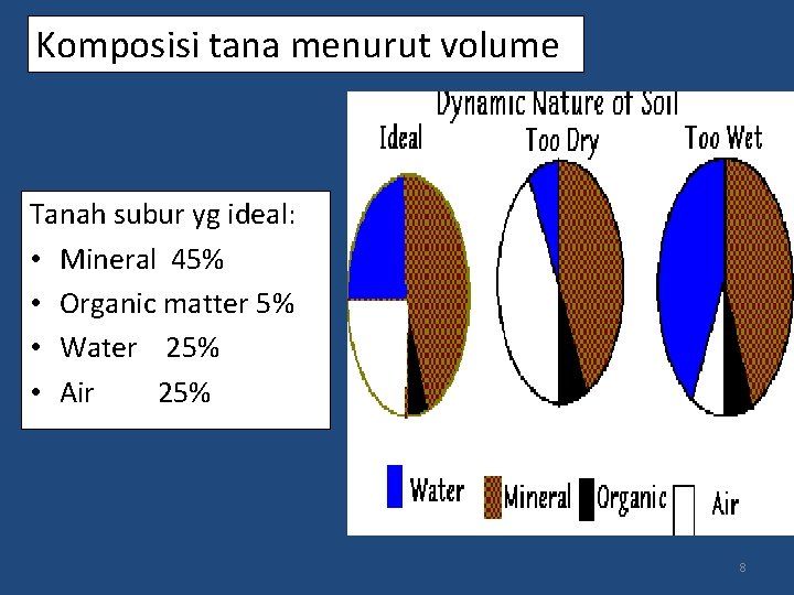 Komposisi tana menurut volume Tanah subur yg ideal: • Mineral 45% • Organic matter