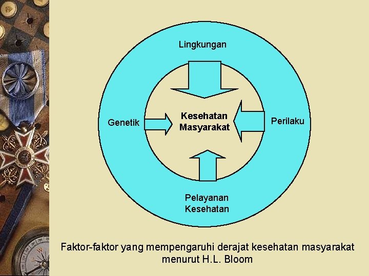 Lingkungan Genetik Kesehatan Masyarakat Perilaku Pelayanan Kesehatan Faktor-faktor yang mempengaruhi derajat kesehatan masyarakat menurut