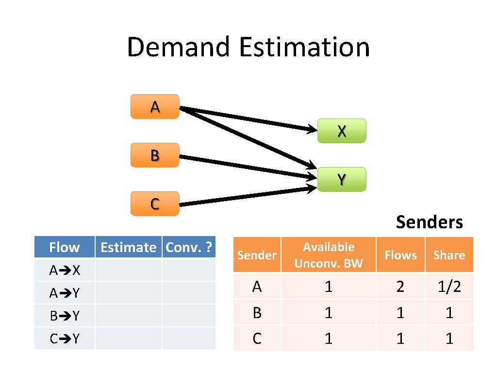 Demand Estimation A X B Y C Flow A X A Y B Y