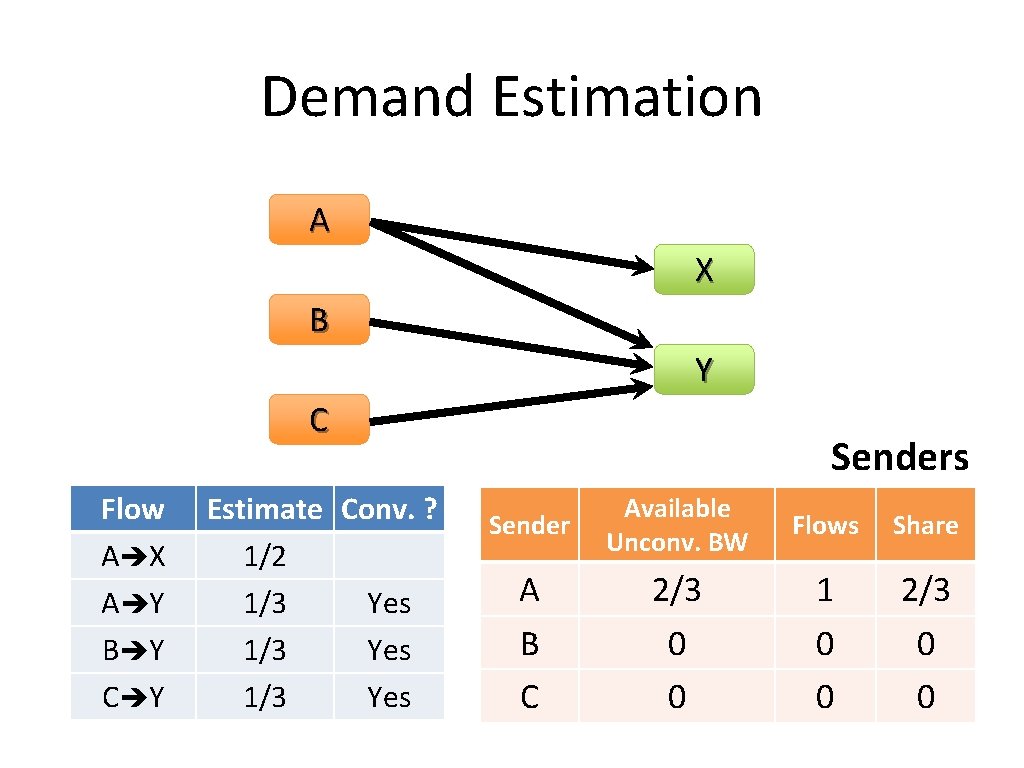 Demand Estimation A X B Y C Flow A X A Y B Y