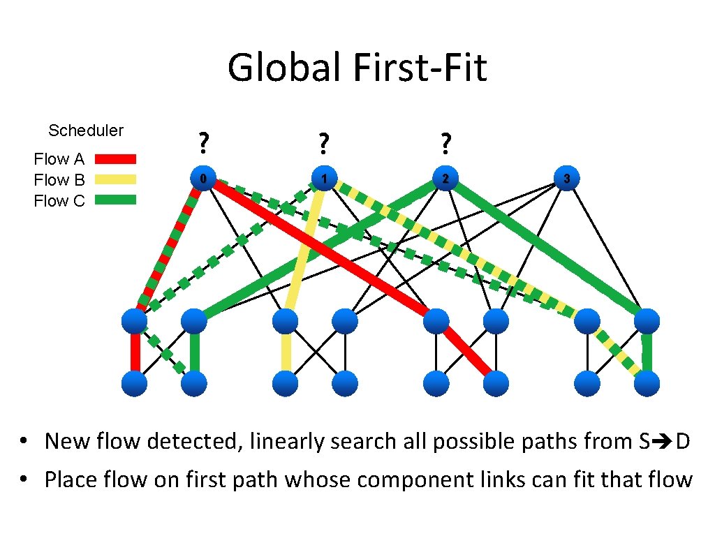 Global First-Fit Scheduler Flow A Flow B Flow C ? ? ? 0 1