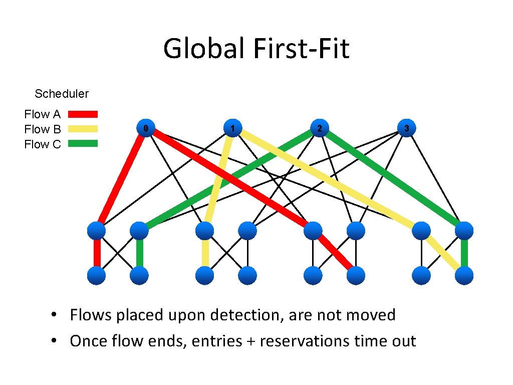 Global First-Fit Scheduler Flow A Flow B Flow C 0 1 2 3 •