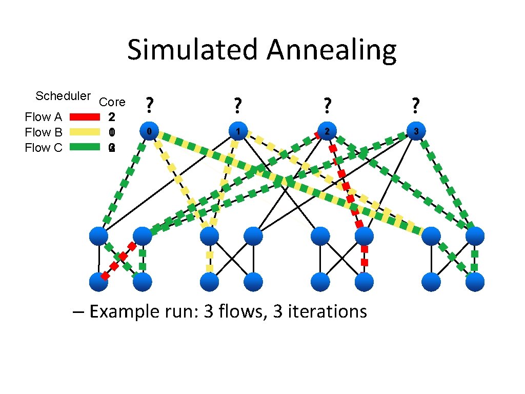 Simulated Annealing Scheduler Core Flow A 2 Flow B 1 0 Flow C 0