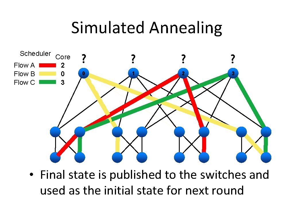 Simulated Annealing Scheduler Core Flow A 2 Flow B 0 Flow C 3 ?