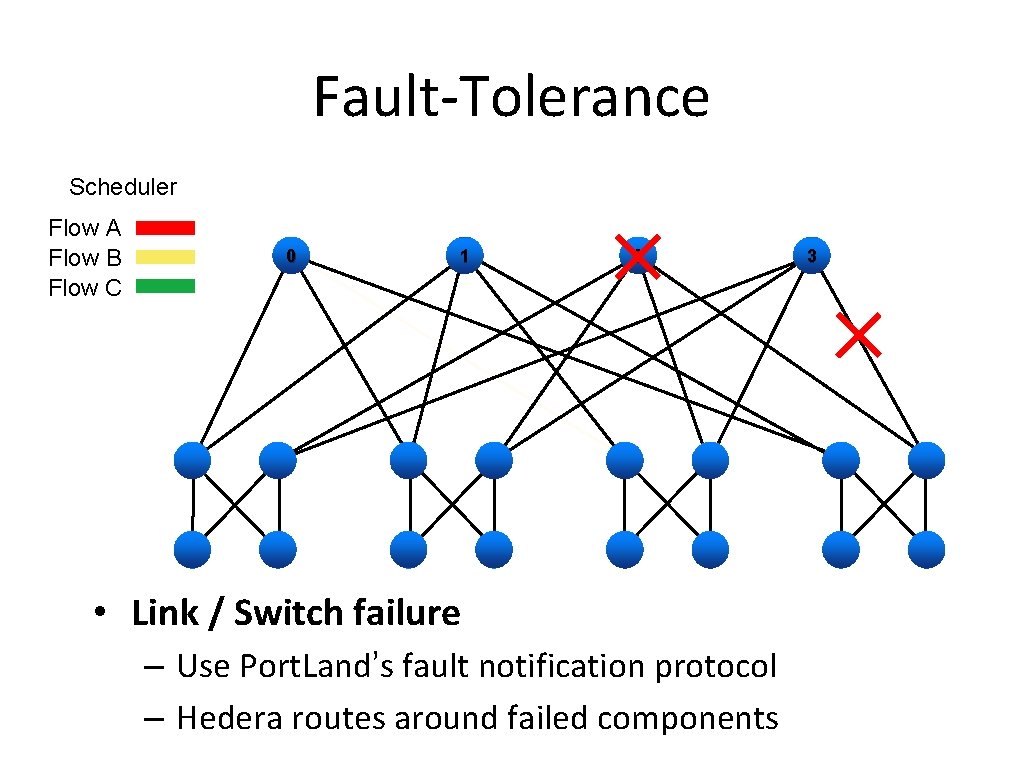 Fault-Tolerance Scheduler Flow A Flow B Flow C 0 1 2 • Link /