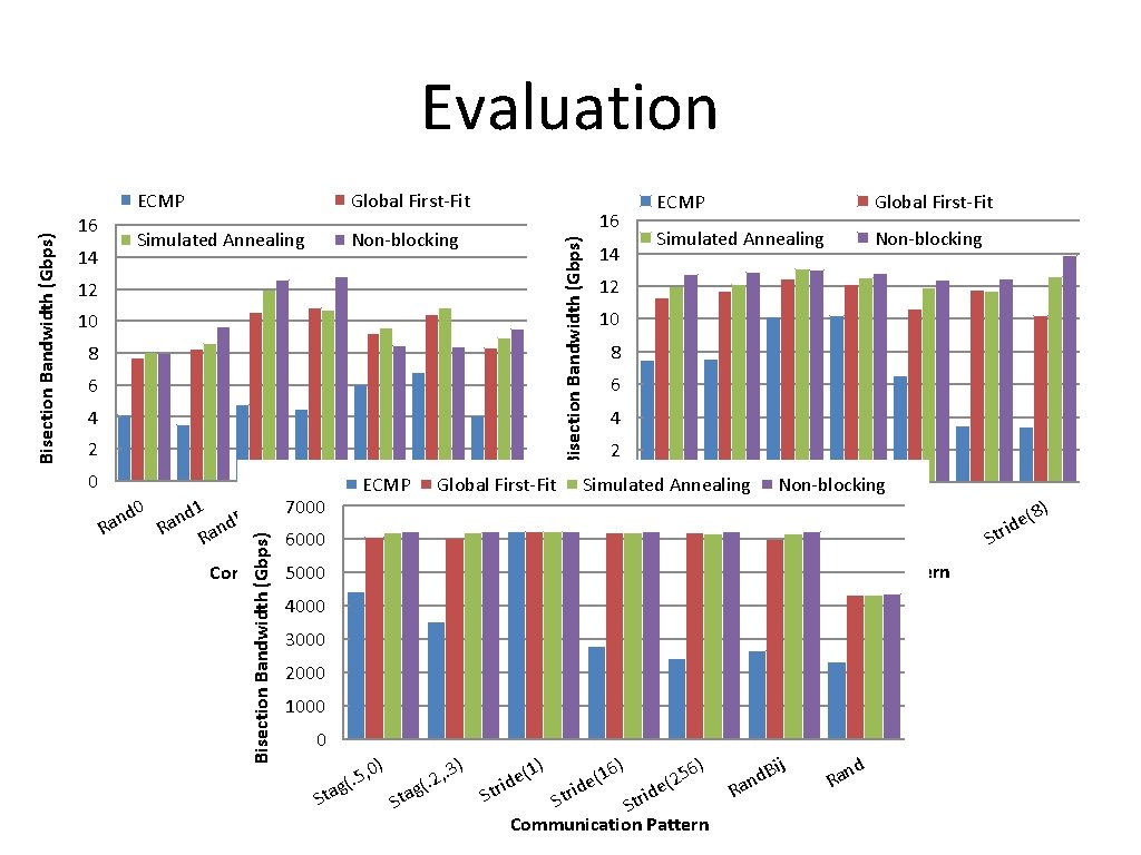 14 Global First-Fit Simulated Annealing Non-blocking 16 Bisection Bandwidth (Gbps) 16 ECMP 12 10