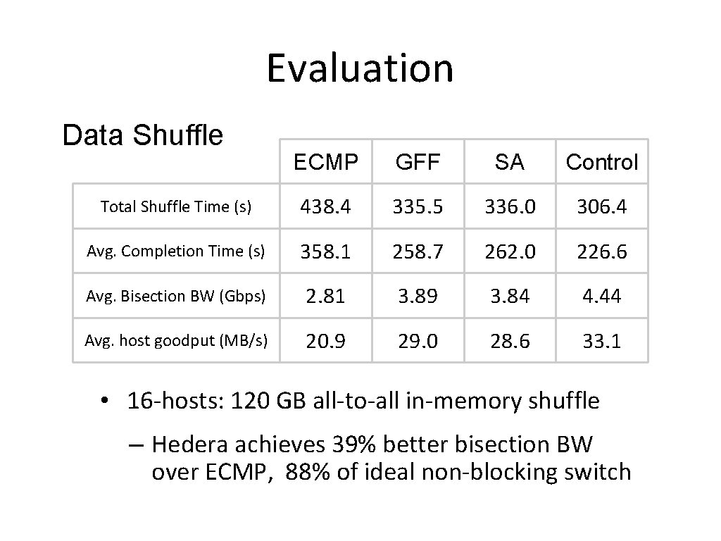 Evaluation Data Shuffle ECMP GFF SA Control Total Shuffle Time (s) 438. 4 335.