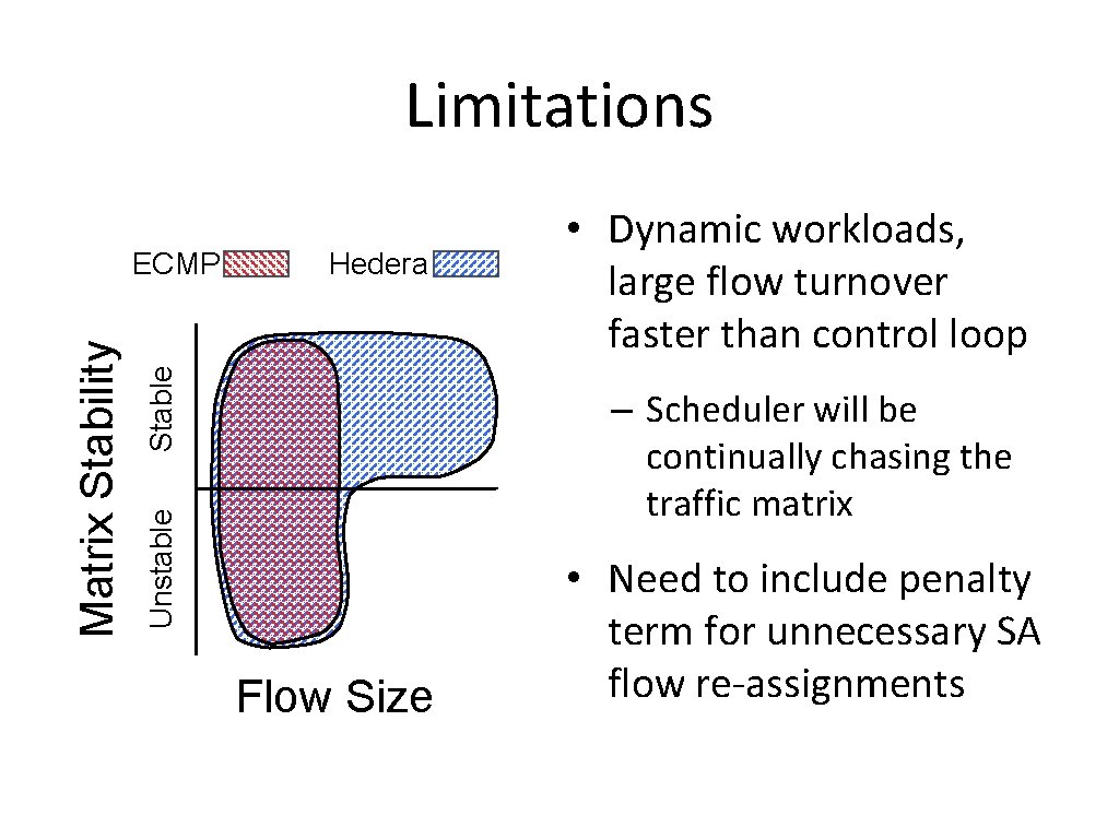 Limitations Stable Hedera – Scheduler will be continually chasing the traffic matrix Unstable Matrix