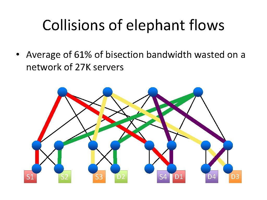 Collisions of elephant flows • Average of 61% of bisection bandwidth wasted on a