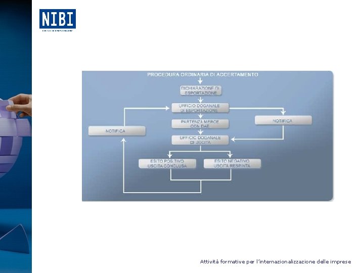 Attività formative per l’internazionalizzazione delle imprese 