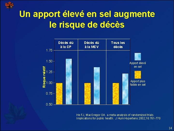 Un apport élevé en sel augmente le risque de décès 1. 75 Risque relatif