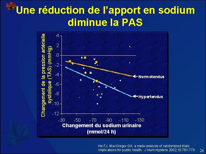 Changement de la pression artérielle systolique (TAS) (mm. Hg) Une réduction de l’apport en