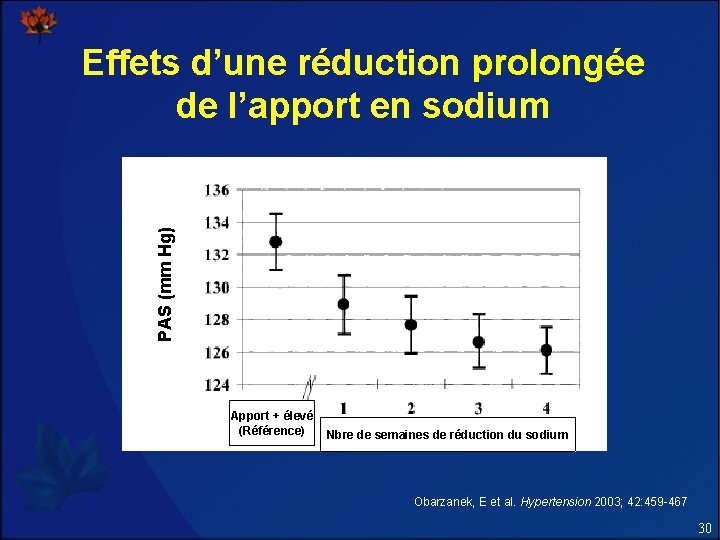 PAS (mm Hg) Effets d’une réduction prolongée de l’apport en sodium Apport + élevé