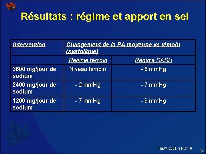 Résultats : régime et apport en sel Intervention Changement de la PA moyenne vs