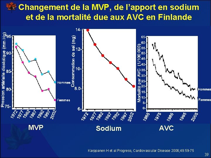 Changement de la MVP, de l’apport en sodium et de la mortalité due aux