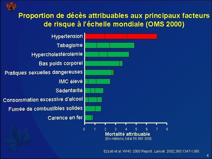 Proportion de décès attribuables aux principaux facteurs de risque à l’échelle mondiale (OMS 2000)