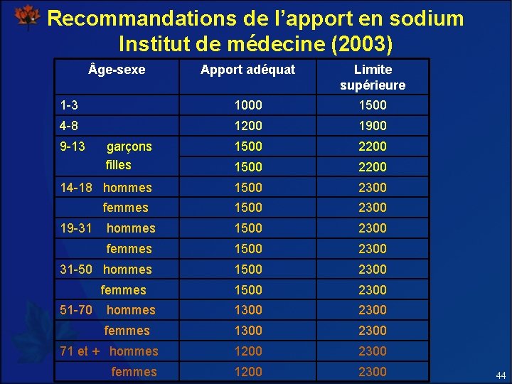 Recommandations de l’apport en sodium Institut de médecine (2003) ge-sexe Apport adéquat Limite supérieure