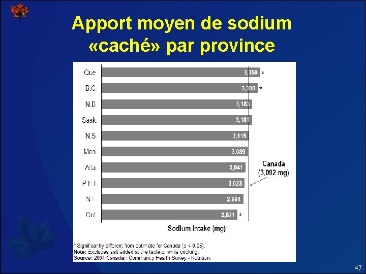Apport moyen de sodium «caché» par province 47 Apport moyen de sodium «caché» par province 47